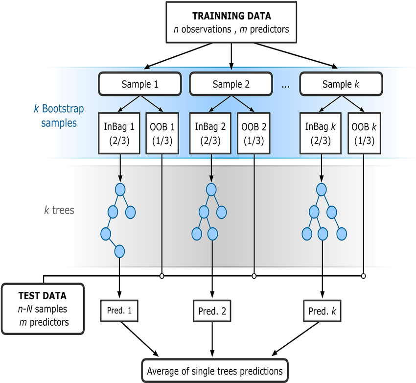 The-flowchart-of-random-forest-RF-for-regression-adapted-from-Rodriguez-Galiano-et.png (850×782)