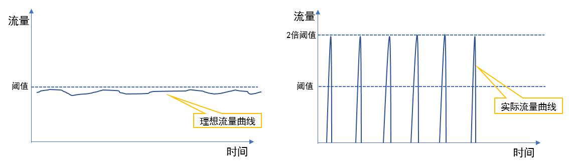 计数器固定窗口算法限流曲线