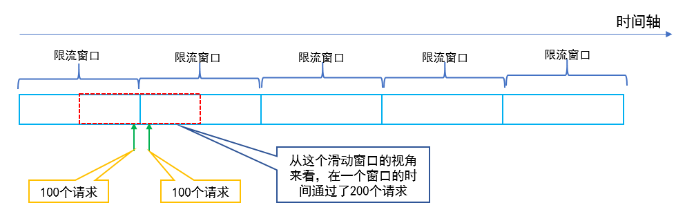 计数器固定窗口限流算法产生两倍于阈值流量的请求