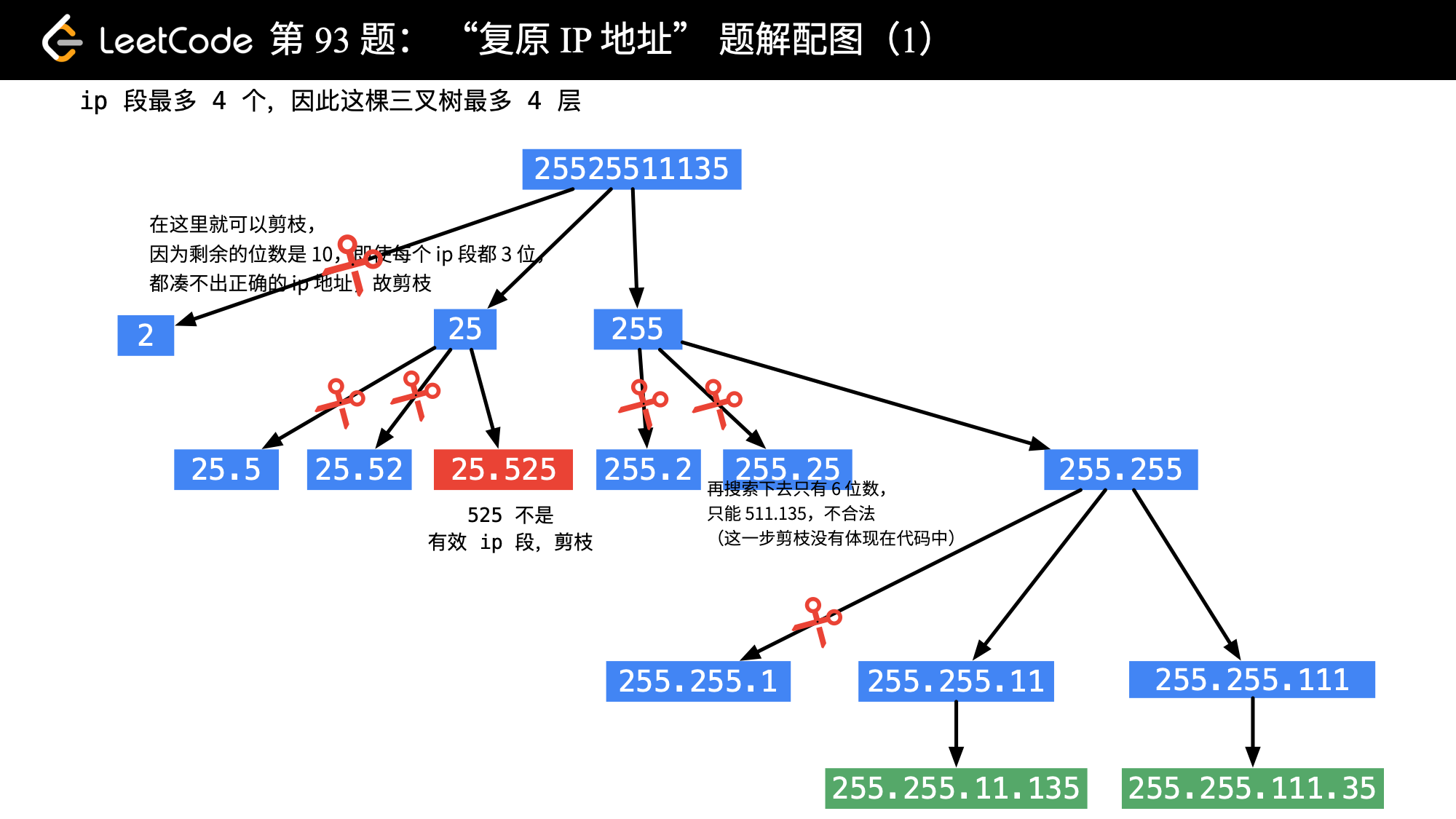 「力扣」第 93 题:复原 IP 地址-1.png